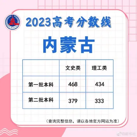 速查！多地公布高考分数线